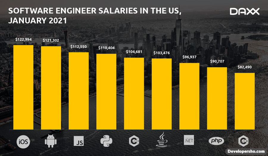 حقوق و دستمزد زبان‌های برنامه نویسی در آمریکا