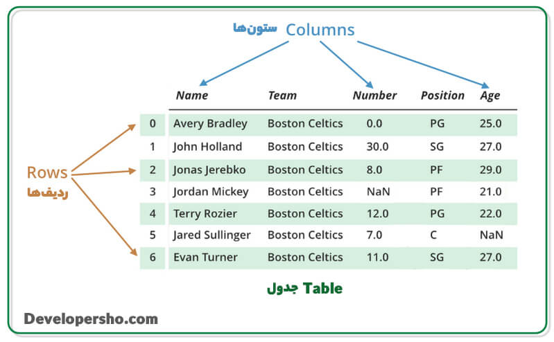 ساختار جدول در پایگاه داده