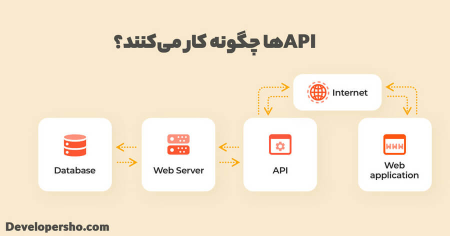 APIها چگونه کار می‌کنند؟