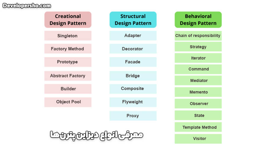 انواع الگوهای طراحی (Design Patterns)