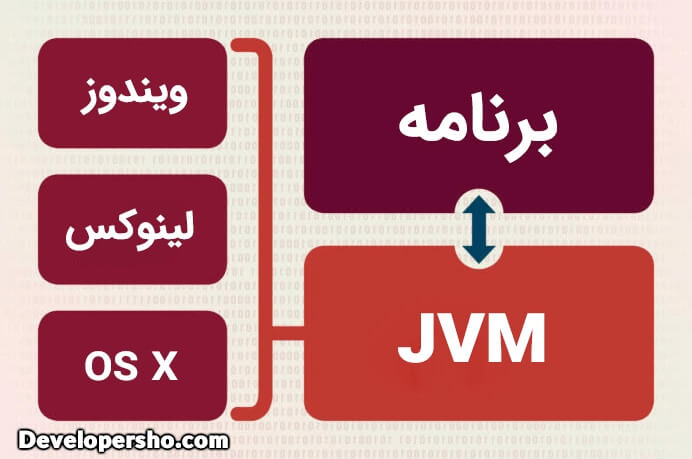 JVM چیست؟