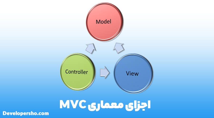 اجزای معماری MVC