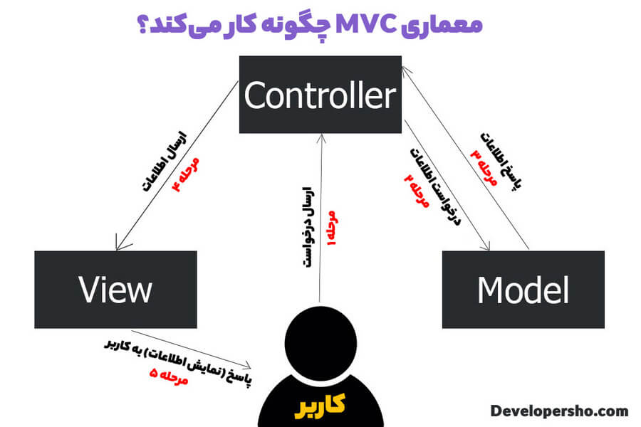 معماری MVC چگونه کار می‌کند؟